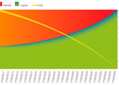 Crédit hypothécaire formule accordéon