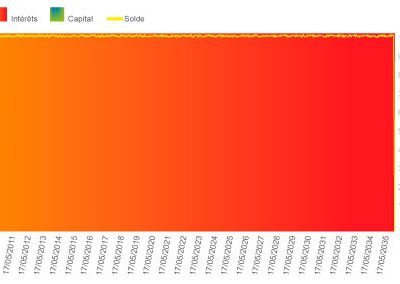 Crédit hypothécaire terme fixe